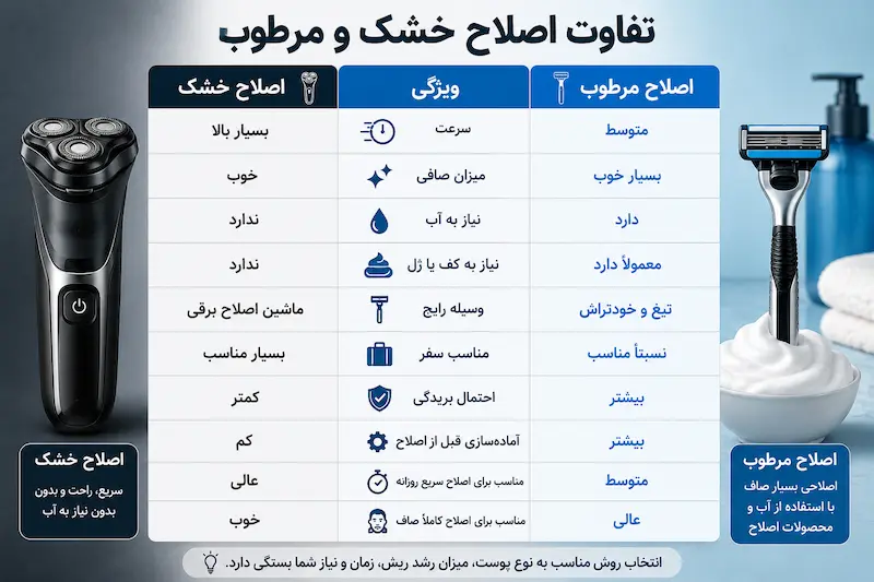 مقایسه اصلاح خشک و مرطوب