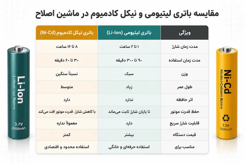 جدول مقایسه باتری لیتیومی و نیکل کادمیوم در ماشین اصلاح