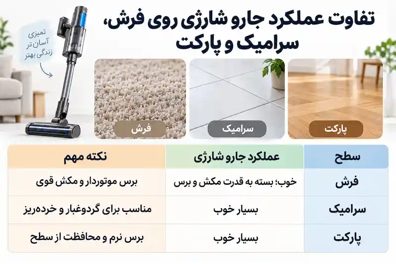 تفاوت عملکرد جارو شارژی روی فرش، سرامیک و پارکت