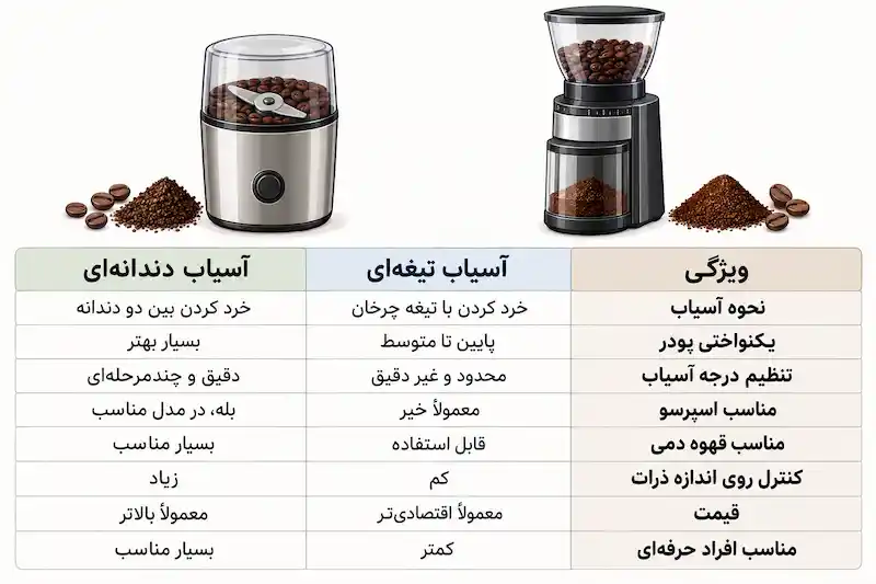 تفاوت آسیاب قهوه تیغه‌ای و دندانه‌ای